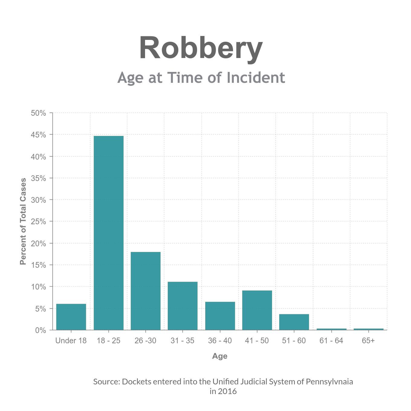 Robbery age distribution